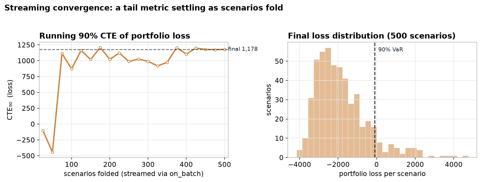Streaming convergence: a 90% CTE settling and a loss histogram filling as 500 scenarios fold